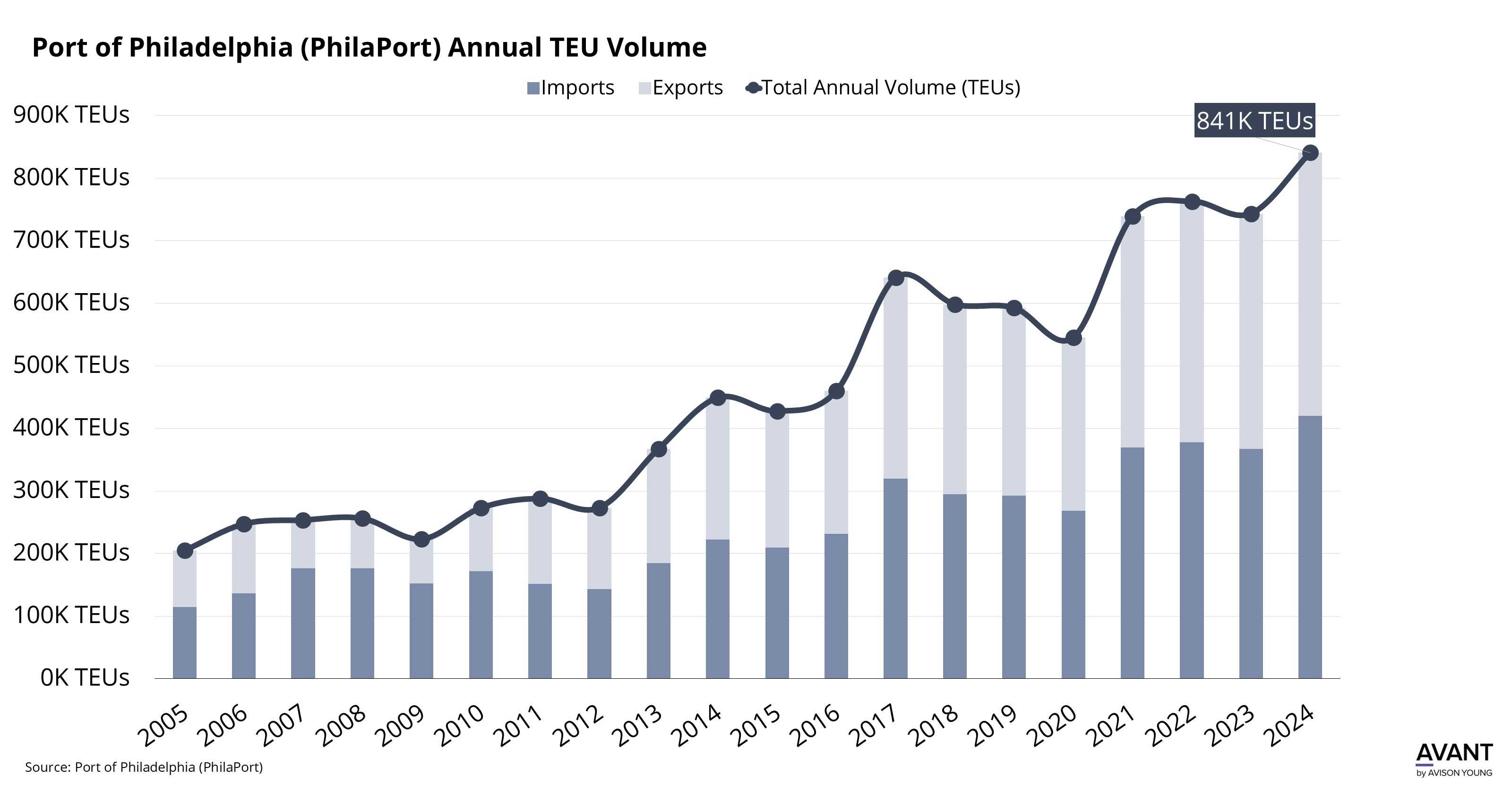 Port of Philadelphia (PhilaPort) Annual TEU Volume